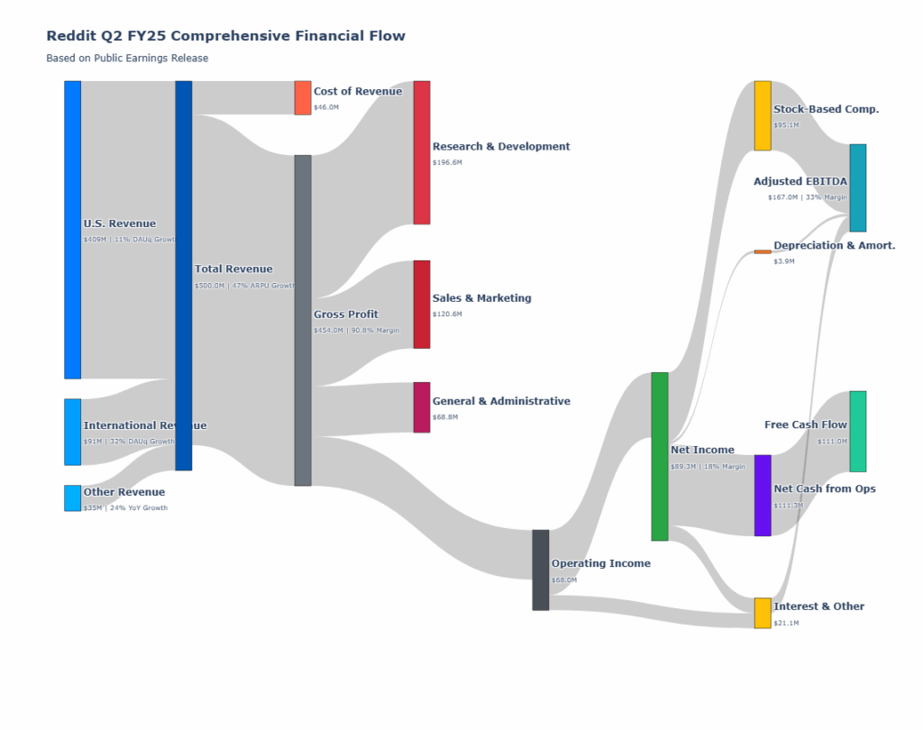 [OC] Reddits Q2 FY 2025 Gewinn- und Verlustrechnung in einem Sankey Flow -Diagramm
