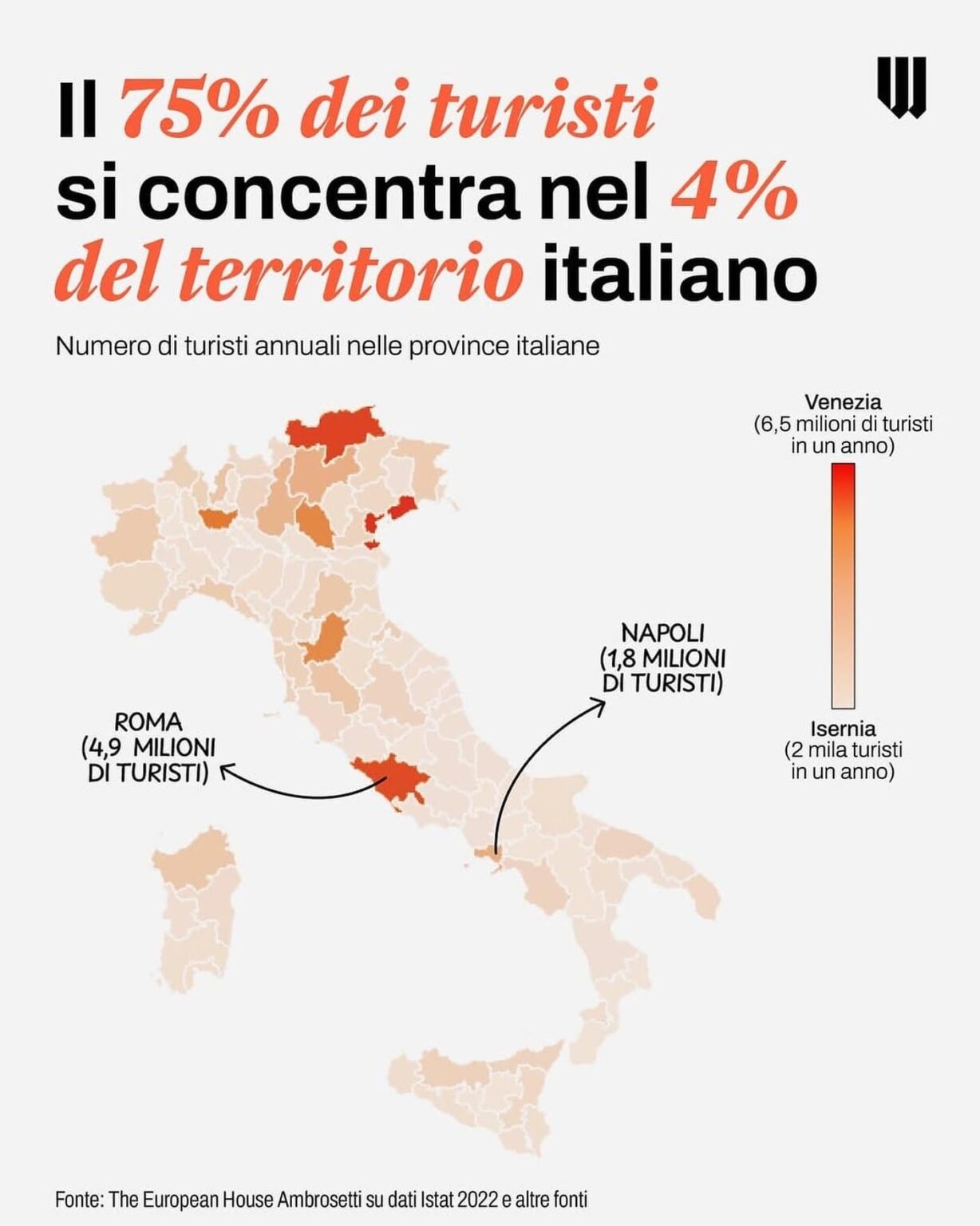 75% aller Touristen in Italien konzentrieren sich auf 4% des Territoriums