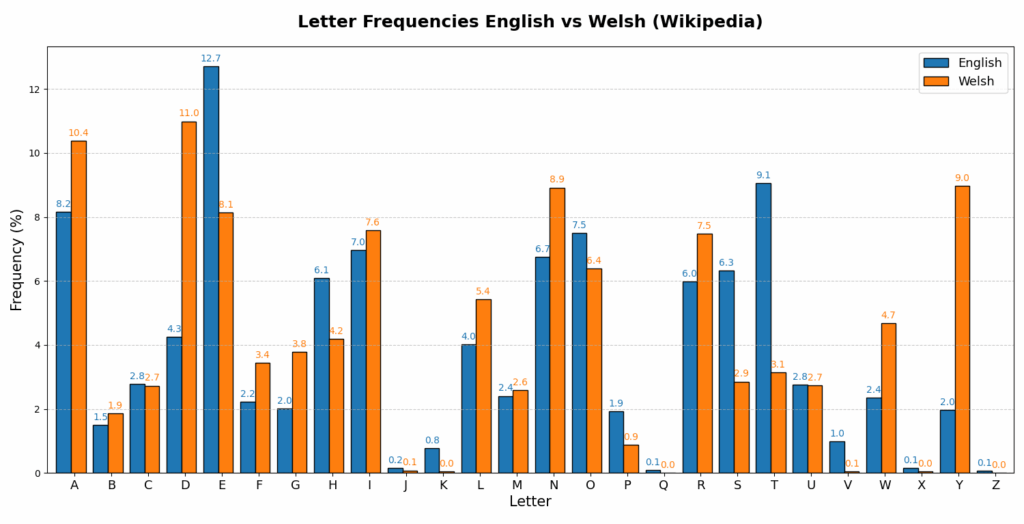 [OC] Buchstabenfrequenzen in Englisch gegen Walisisch (einschließlich besonderer Briefe)
