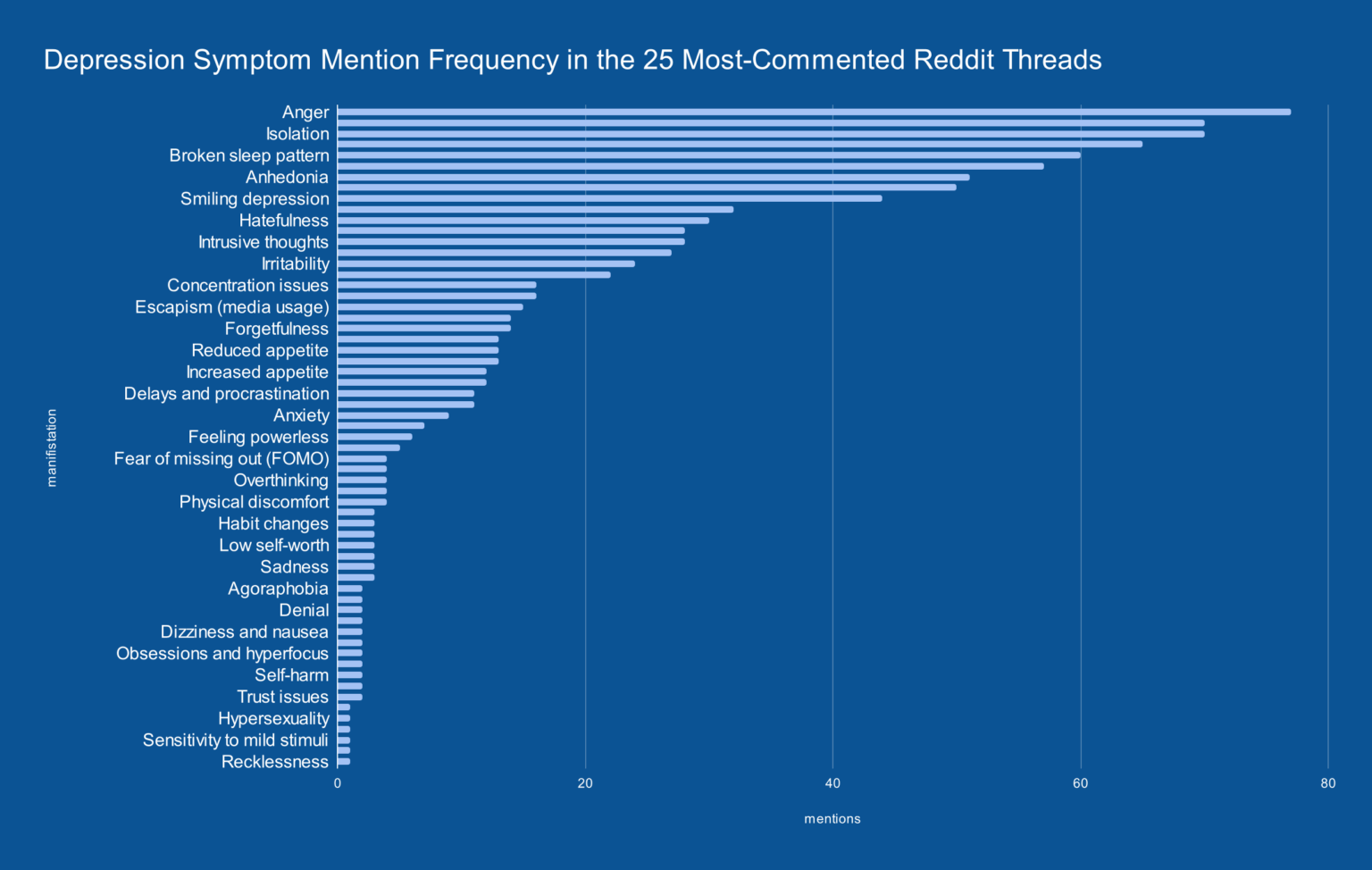 [OC] Am häufigsten erwähnte Depressionssymptome bei Reddit - Wut, nicht Traurigkeit, über die Liste