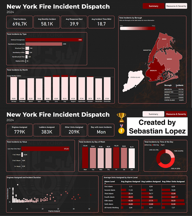 Data Viz Contest -Ergebnisse - FDNY -Vorfälle für 2024