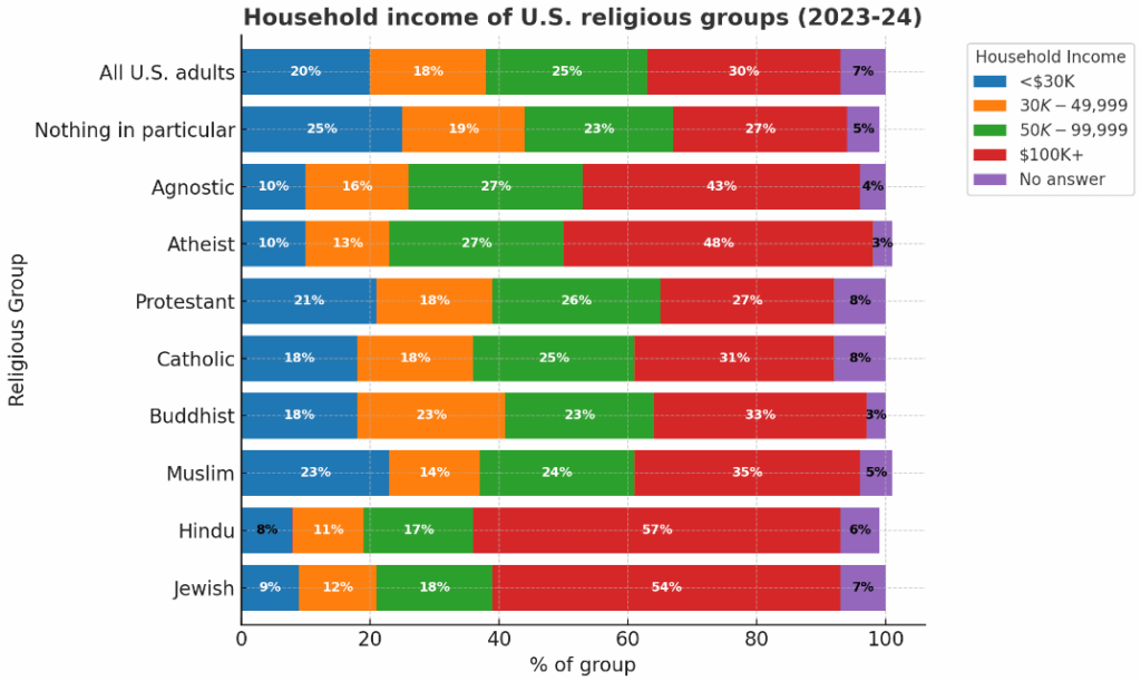 [OC] Religionser Einkommensanteil in den USA