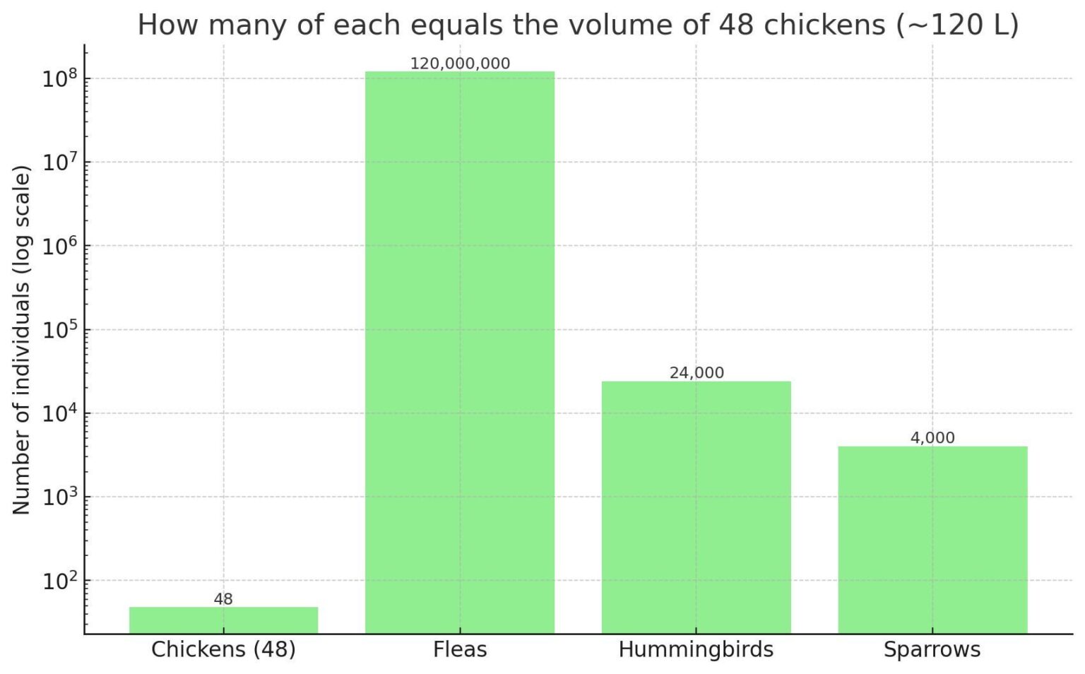 [OC] Wie viele Flöhe, Kolibris und Spatzen würden in das Volumen einer 48 Bird Rotisserie (Log -Skala) passen