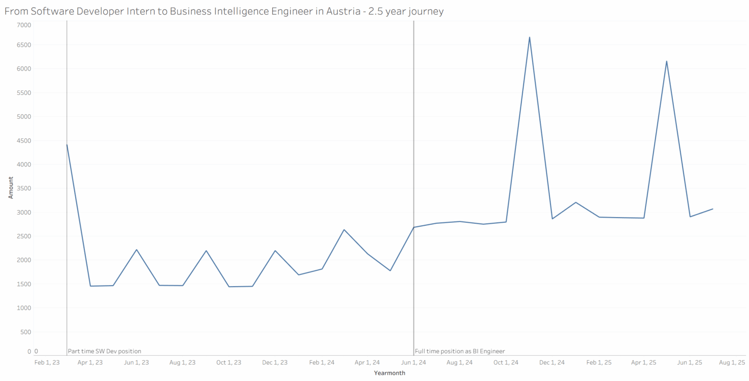 Mein 2,5 -jähriges Netto -Gehaltsweg des Softwareentwicklers Praktikant zum Vollzeit Business Intelligence Engineer in Österreich [OC]
