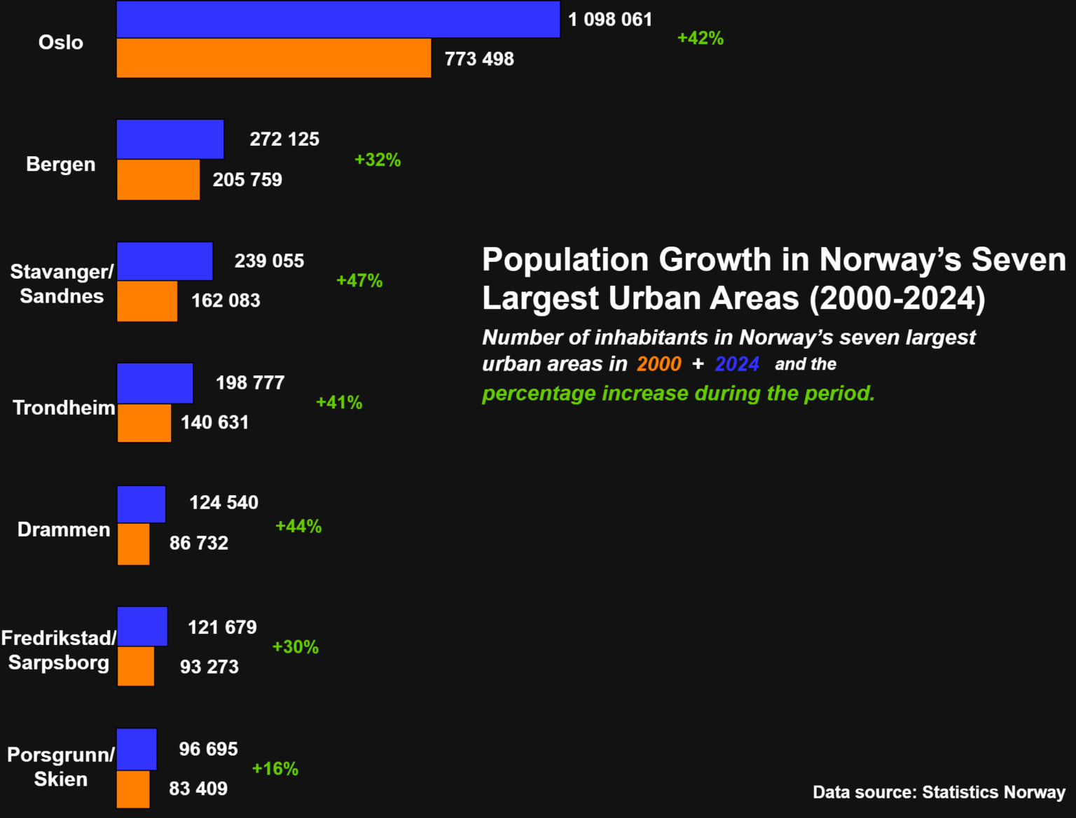 [OC] Bevölkerungswachstum in den sieben größten städtischen Gebieten Norwegens (2000-2024)