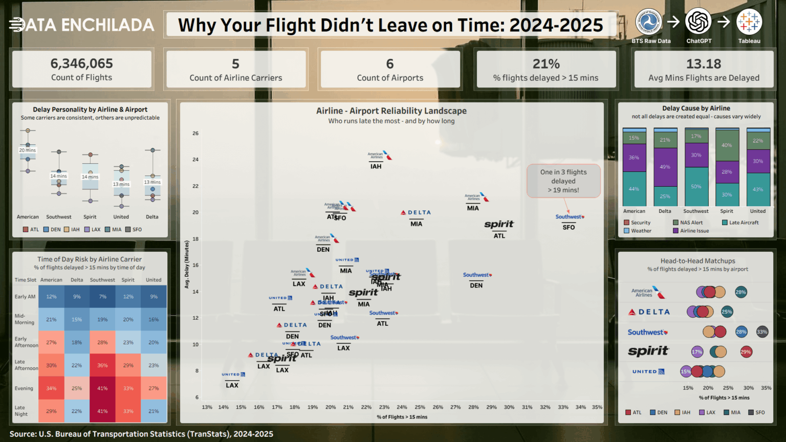 [OC] Ein von drei Flügen in den USA lässt 15+ Minuten zu spät (2024–2025)