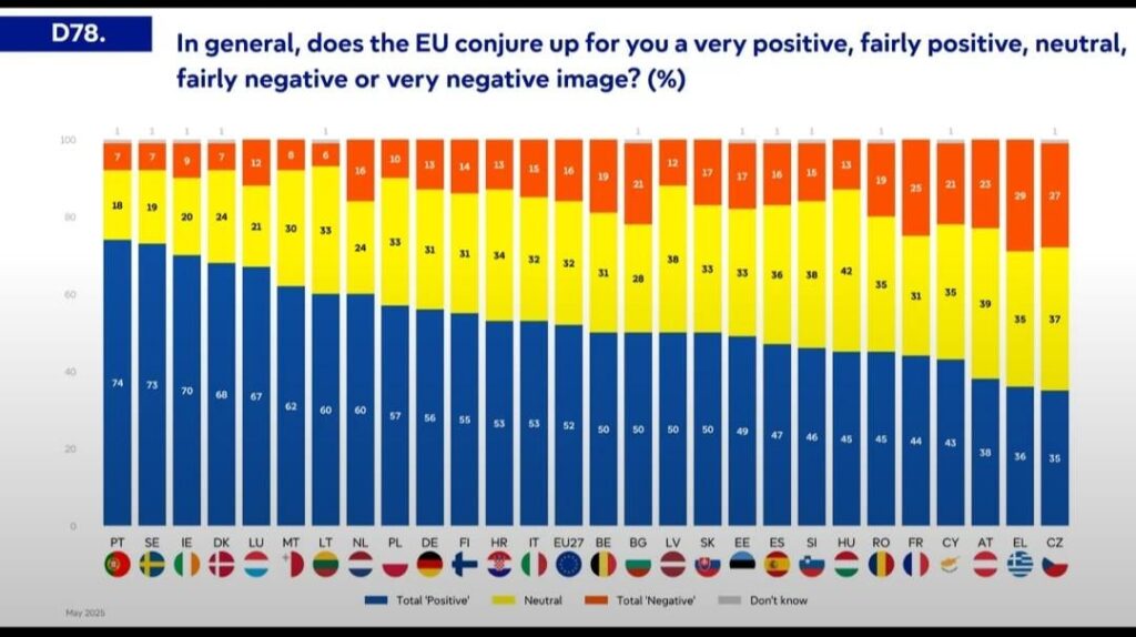 Europäische Länder Meinungen zur EU