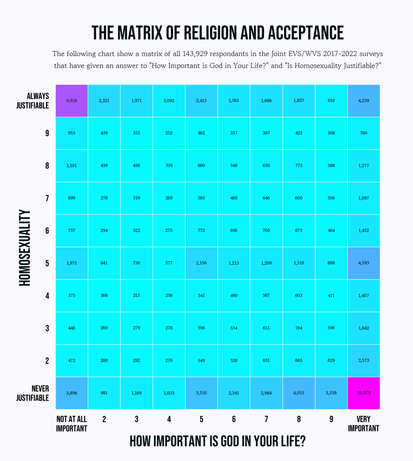 [OC] Die Matrix der Religion und Akzeptanz