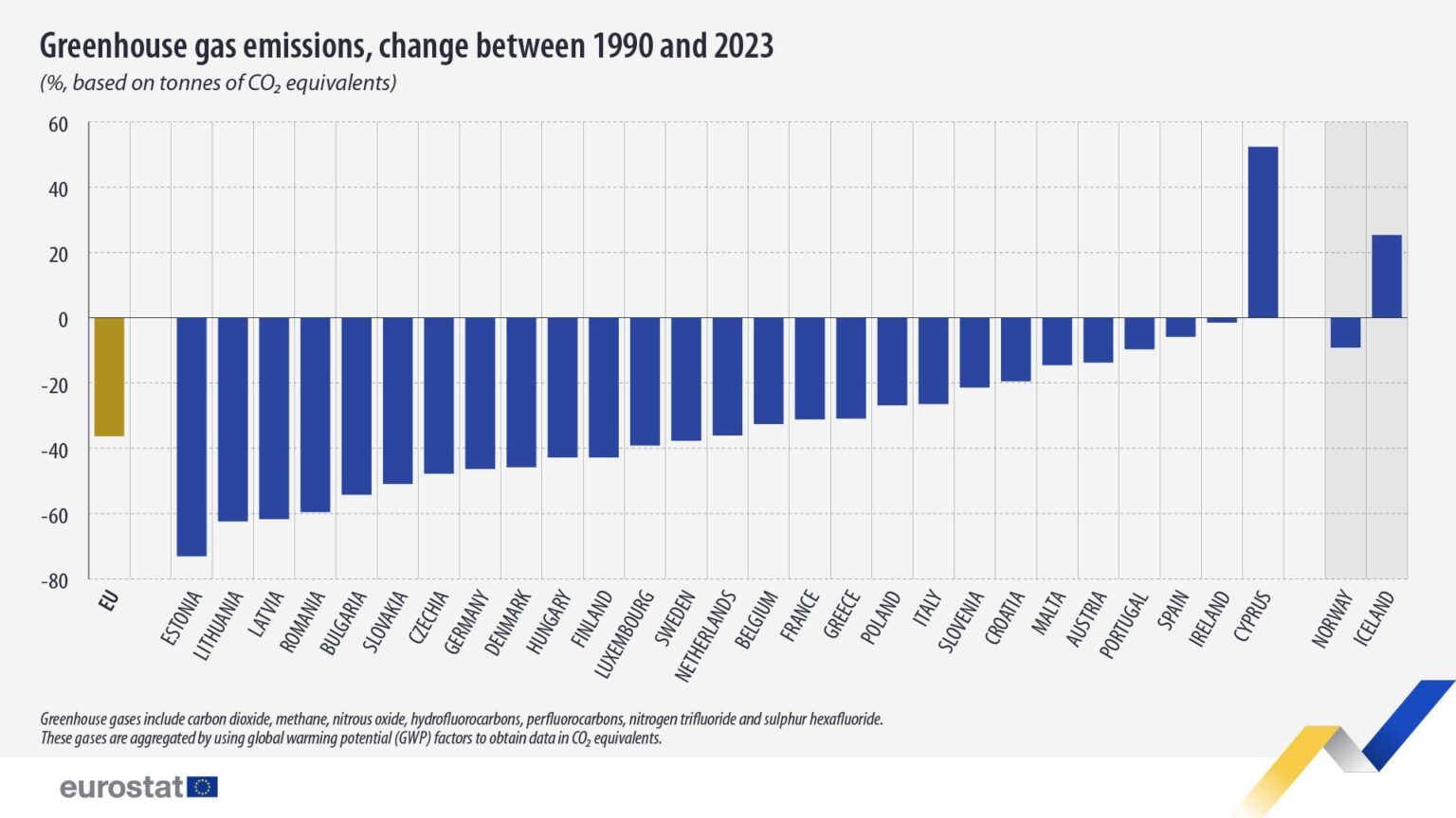 Die Treibhausgasemissionen in der EU nahmen im Jahr 2023 im Vergleich zu 1990 um 36,3% zurück; Höchste Verringerung der Estland (-73,0%)