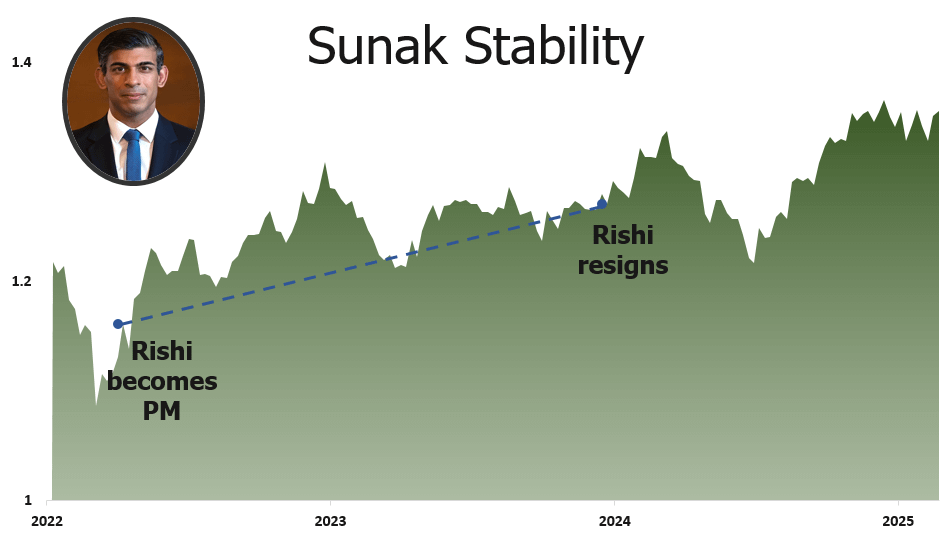 Sunak -Stabilität: GBP zu USD während der Sunak -Verwaltung [OC]