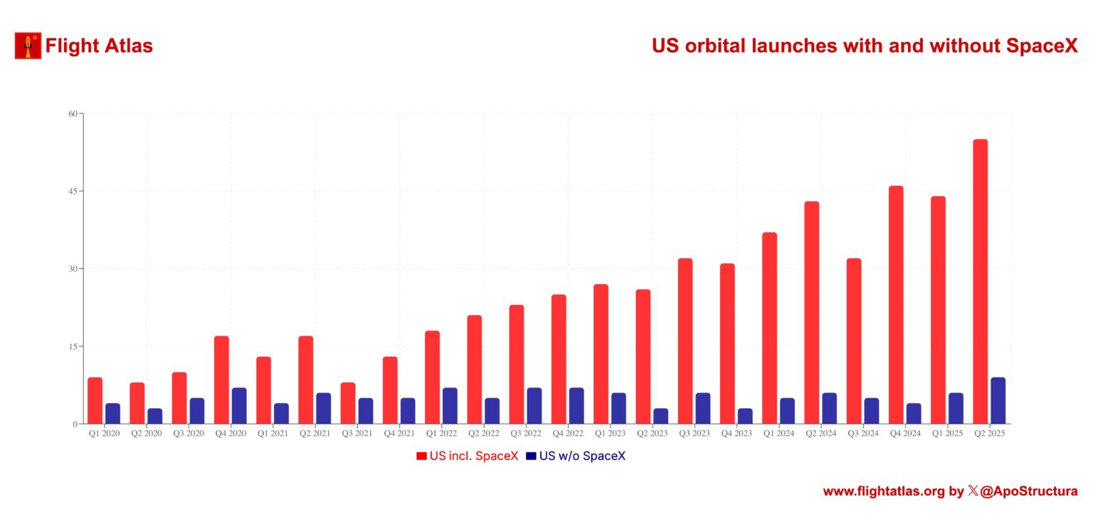 US -Orbital startet mit und ohne SpaceX [OC]
