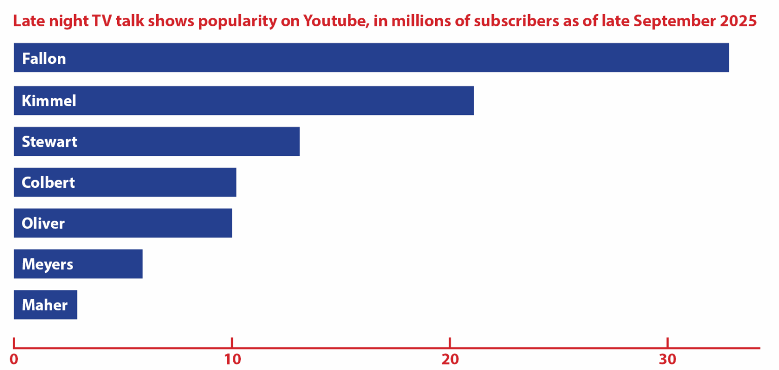 [OC] Late-Night-TV-Talkshows zeigt Popularität auf YouTube