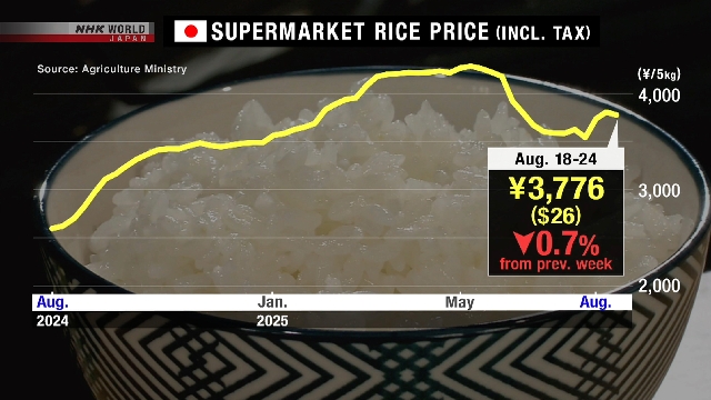 Japans Supermarktreispreise sinken zum ersten Mal seit 3 ​​Wochen