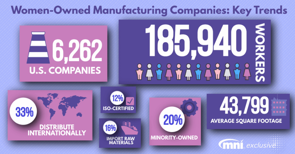 [OC] Wichtige Statistiken zu Fertigungsunternehmen in Frauen im Besitz in den USA