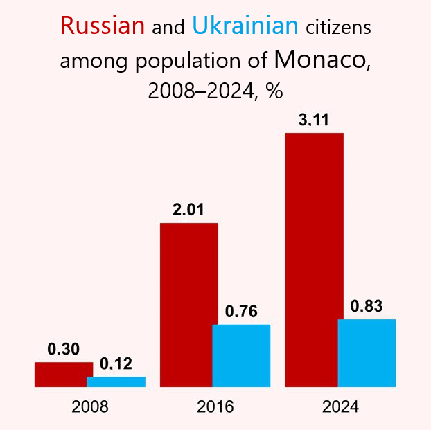 Anteil der russischen und ukrainischen Staatsbürger unter Monaco Bevölkerung 2008 - 2024, %  [OC]