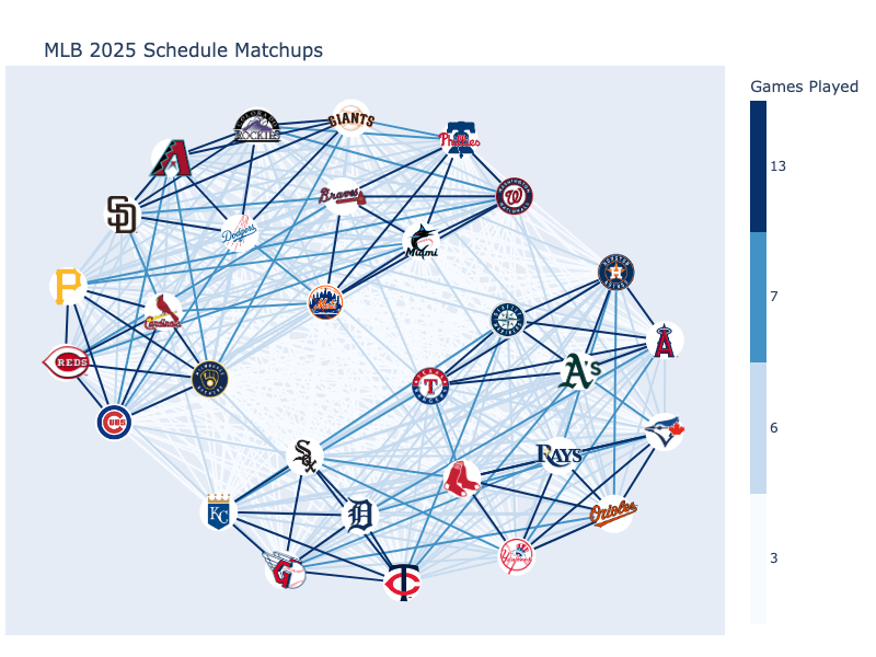 [OC] MLB -Matchups, die als Graph -Netzwerk visualisiert wurden