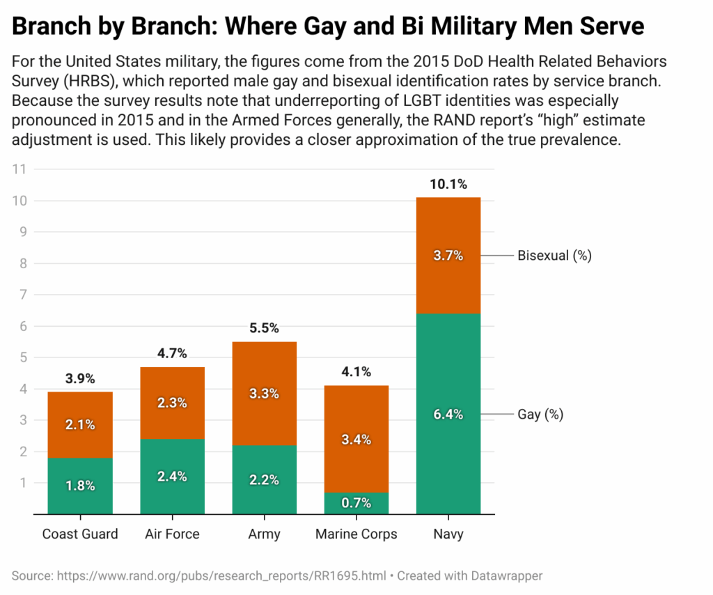 [OC] Schwule & bisexuelle Männer im US -Militär, durch Dienstzweig