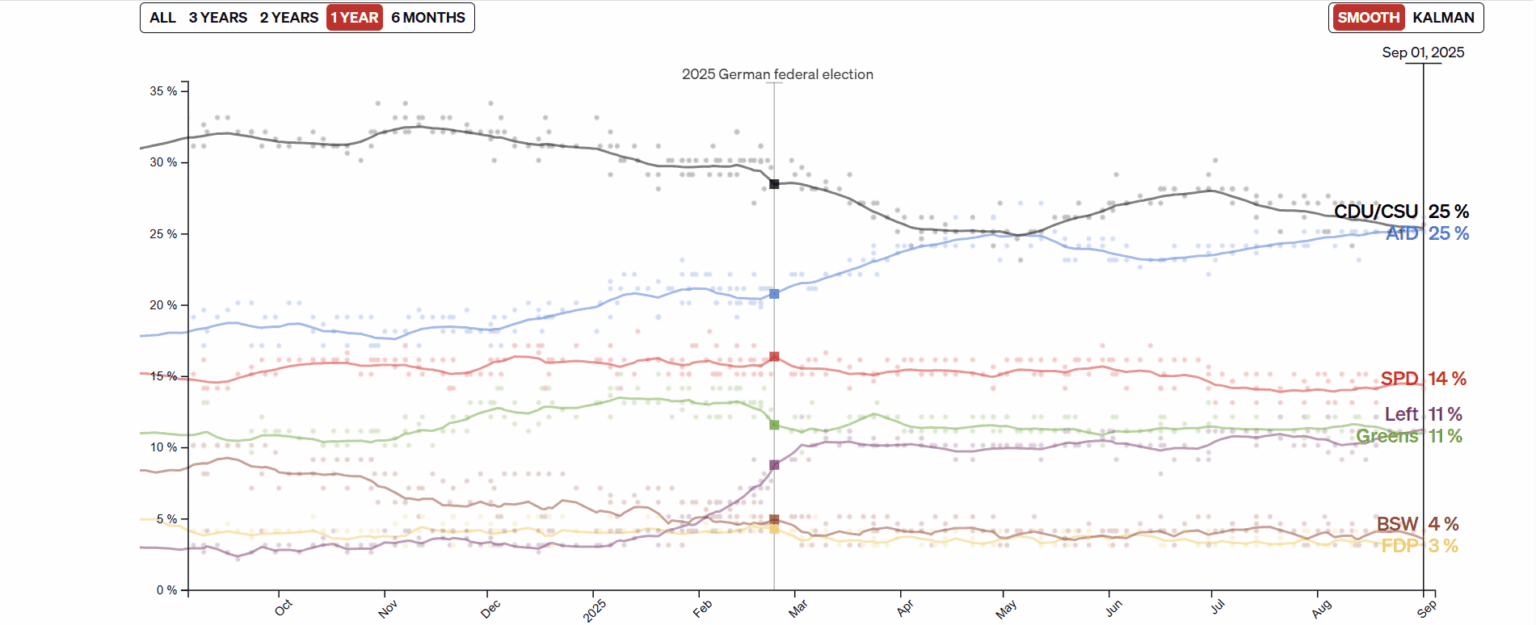 Die Linke ist die viertgrößte Partei in Deutschland in Politicos Umfragetogs geworden