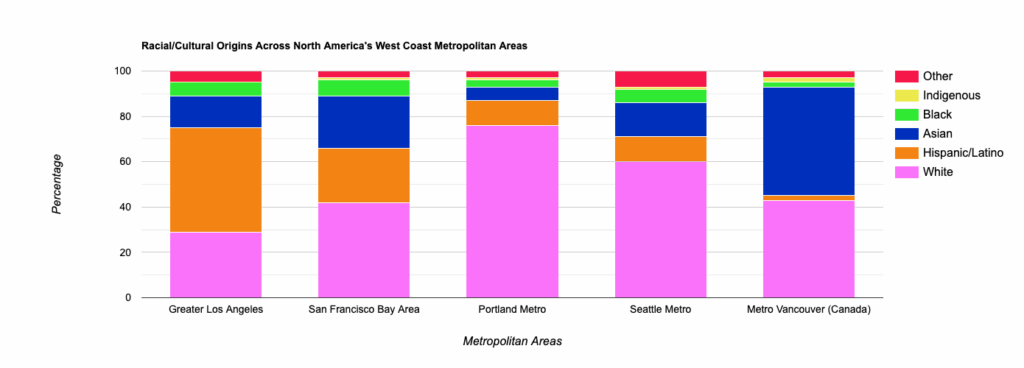 [OC] Ethnische/kulturelle Ursprünge in nordamerikanischen Westküsten Metropolengebieten
