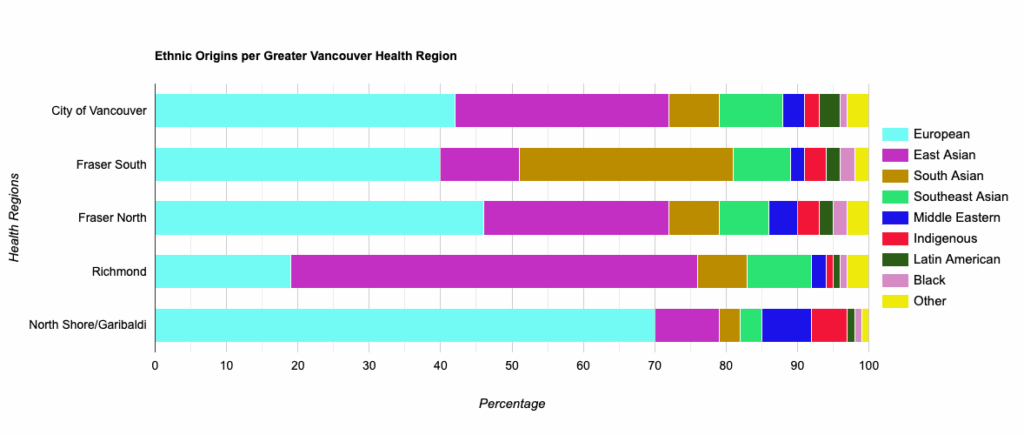 [OC] Ethnische und kulturelle Ursprünge der Gesundheitsregionen Greater Vancouver (Kanada)