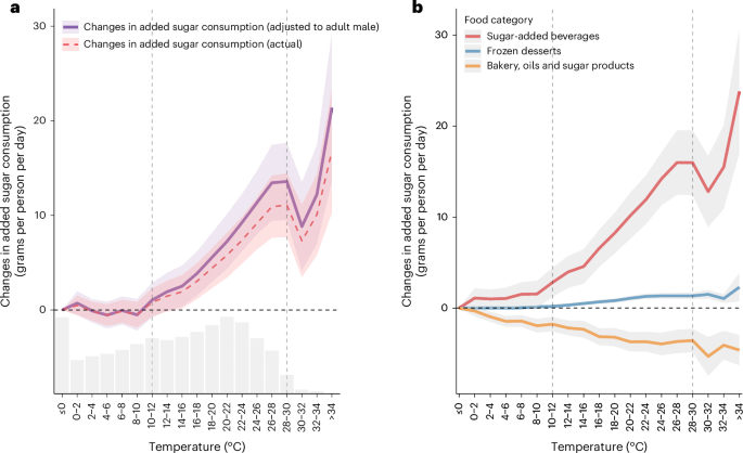 Eine US-amerikanische Studie ergab, dass wärmere Tage zu zuckerhaltigen Getränken und Desserts führten, insbesondere in Gruppen mit niedrigerem Einkommen. Die Erwärmung könnte bis 2095 die tägliche Zuckeraufnahme landesweit erhöhen.