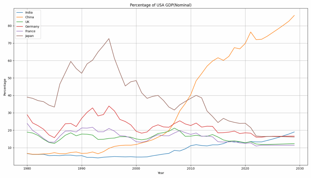 [OC] Große Volkswirtschaften als Prozentsatz des US -amerikanischen BIP im Laufe der Jahre