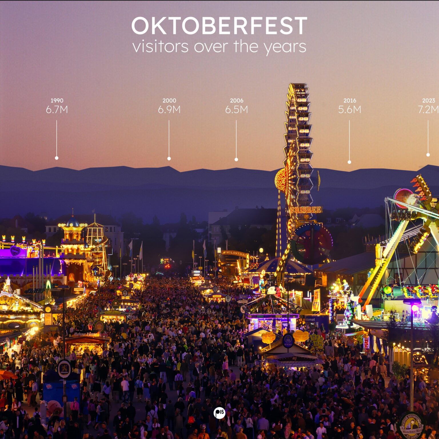 [OC] Oktoberfest -Besucher im Laufe der Jahre