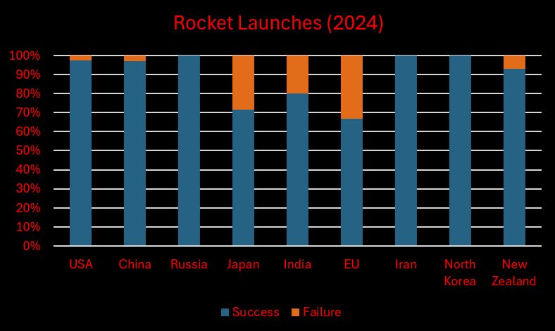 [OC] Ergebnis der Raketenstart im Jahr 2024