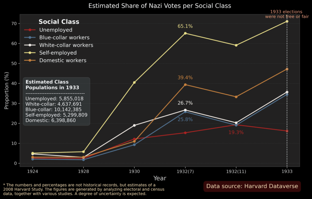 Nazi -Stimmenaktien der sozialen Klasse und Religion in der Weimarer Republik