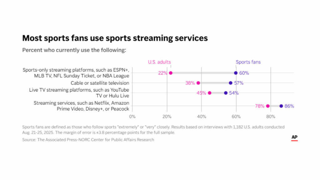 Viele Sportfans sind unzufrieden darüber, wie viel es kostet, ihre Spiele zu sehen, eine AP-NORC-Umfrage stellt fest [OC]