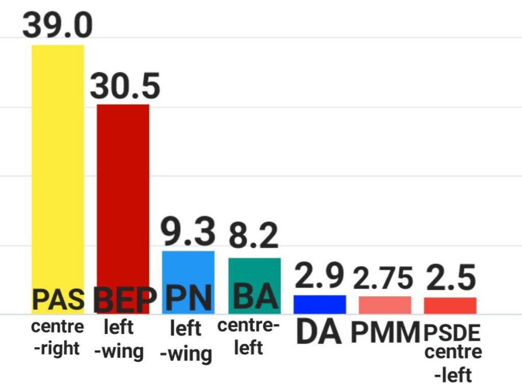 Moldawienumfragen für die am 28. September festgelegte Wahl. Durchschnitt 3 Umfragen