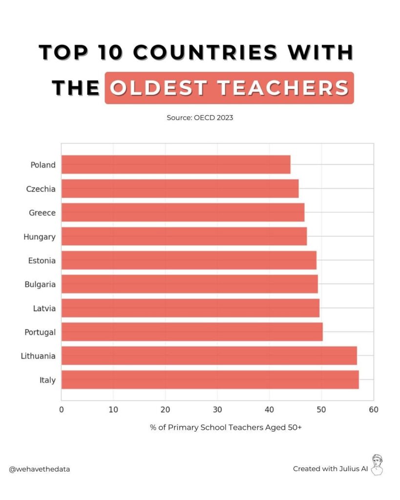 [OC] Italien hat die ältesten Lehrer der Welt