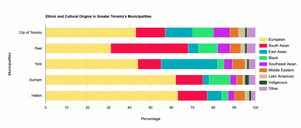 [OC] Ethnische und kulturelle Ursprünge in den Gemeinden von Greater Toronto (Kanada)
