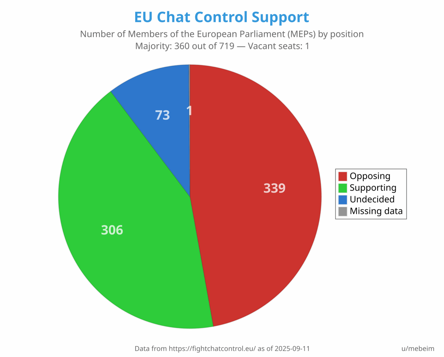 [OC] Aktueller Status der Chat -Steuer -Unterstützung im EU -Parlament