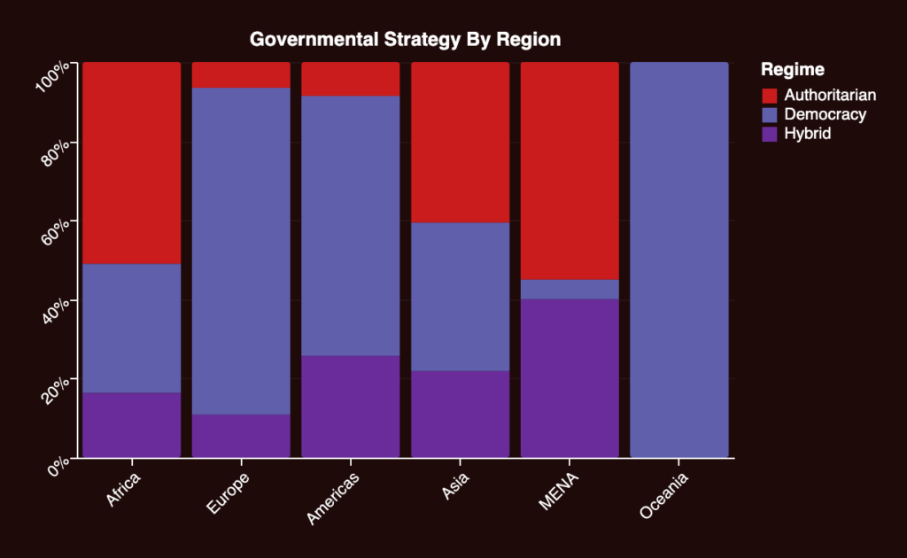 Regierungsregime Typ nach der Weltregion [OC]