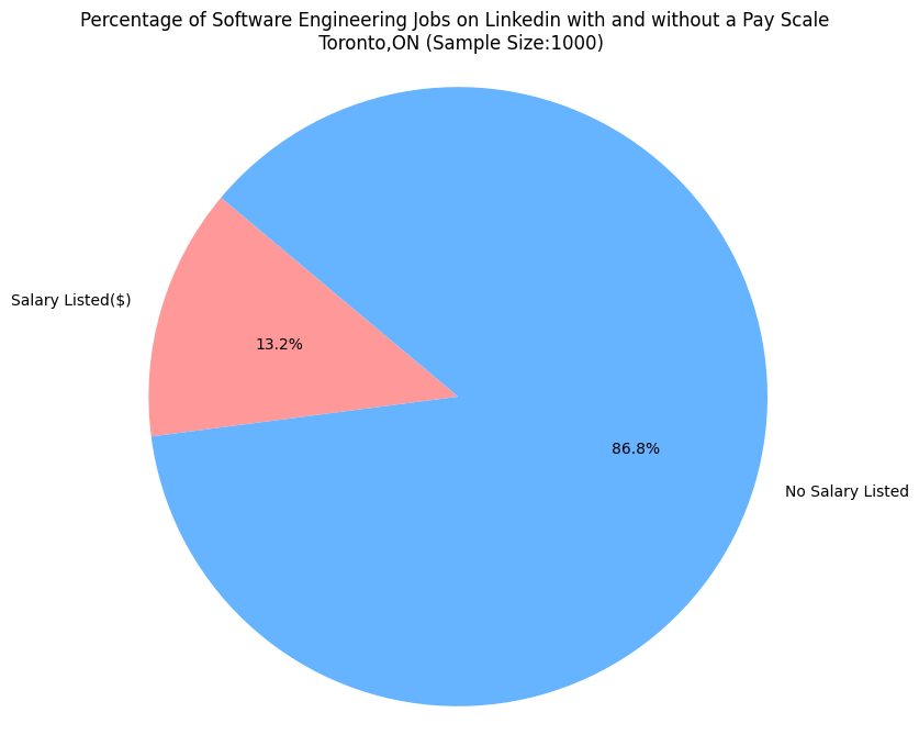 [OC]Prozentsatz der Software -Ingenieur -Stellenausschreibungen auf LinkedIn mit und ohne PayScale.