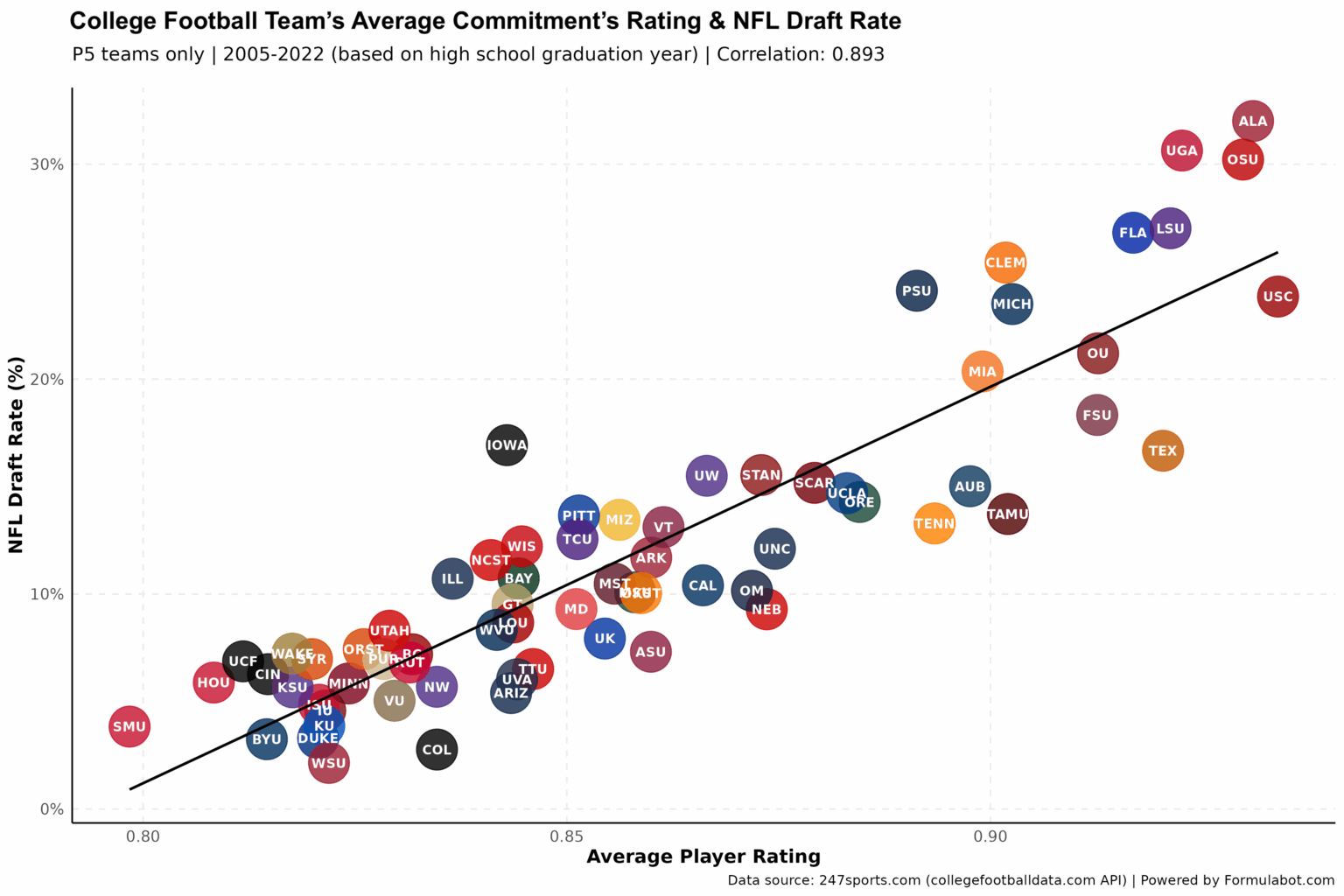 [OC] Welche College -Football -Teams sind am besten darin, Spieler auf die NFL vorzubereiten?