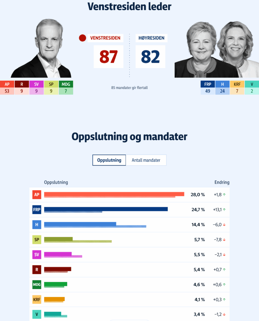 Parlamentswahlen beenden die Umfrage in Norwegen