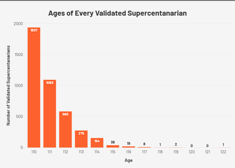 [OC] Die Altersverteilung jedes validierten Supercentarianer