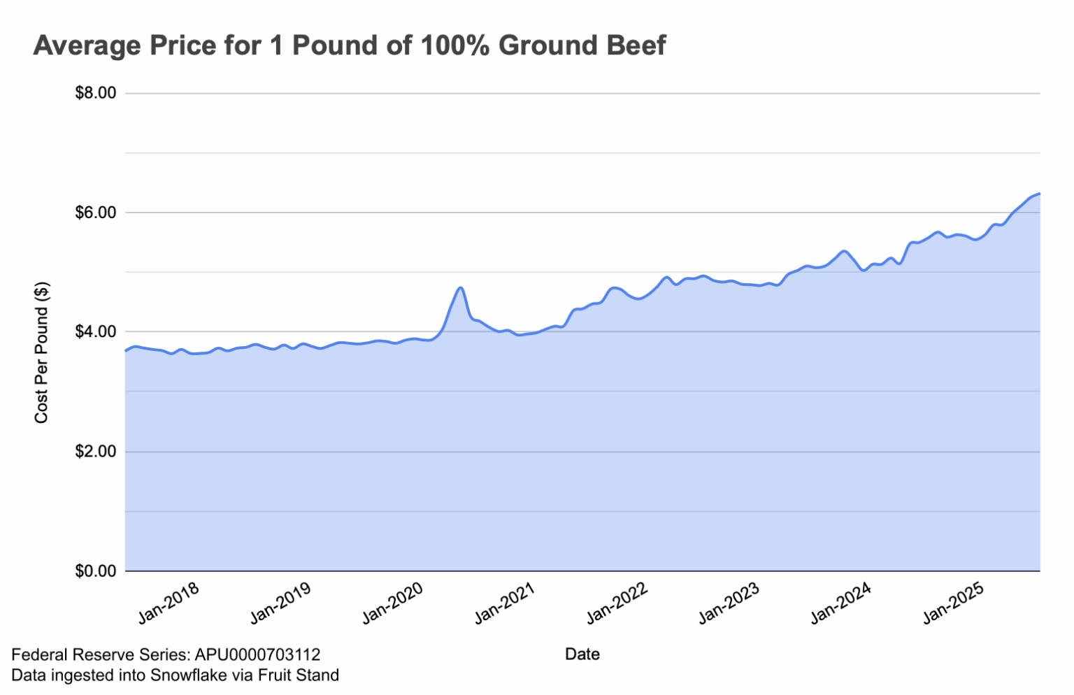 [OC] Aktueller Durchschnittspreis für 1 Pfund 100% Rinderhackfleisch? $ 6.32