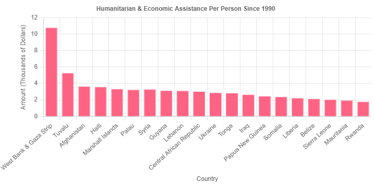 [OC] Top 20 Empfänger der humanitären und wirtschaftlichen Hilfe von 1990 bis 2024 nach Betrag pro Person jedes Landes