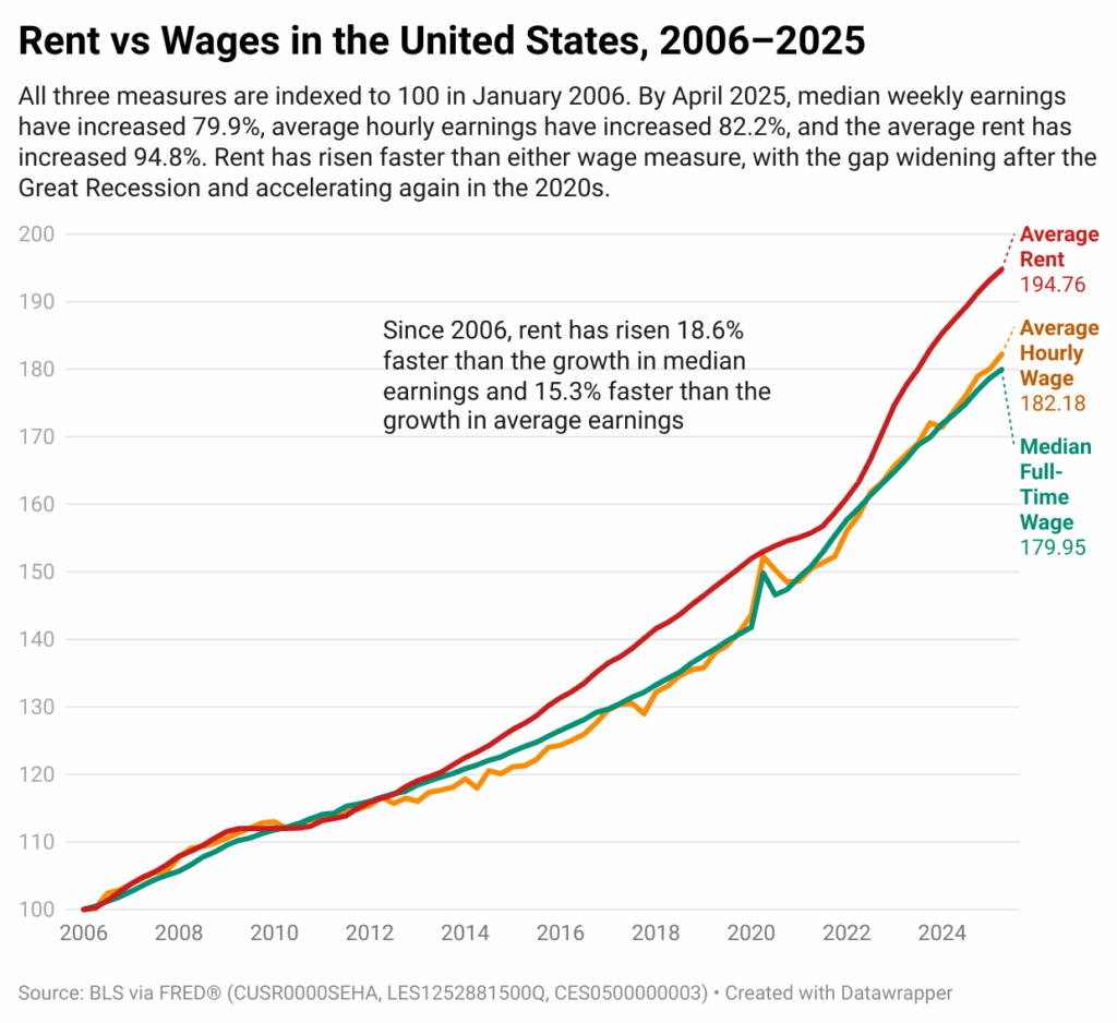[OC] Die Miete ist in den letzten 20 Jahren in den USA mehr als Löhne gewachsen