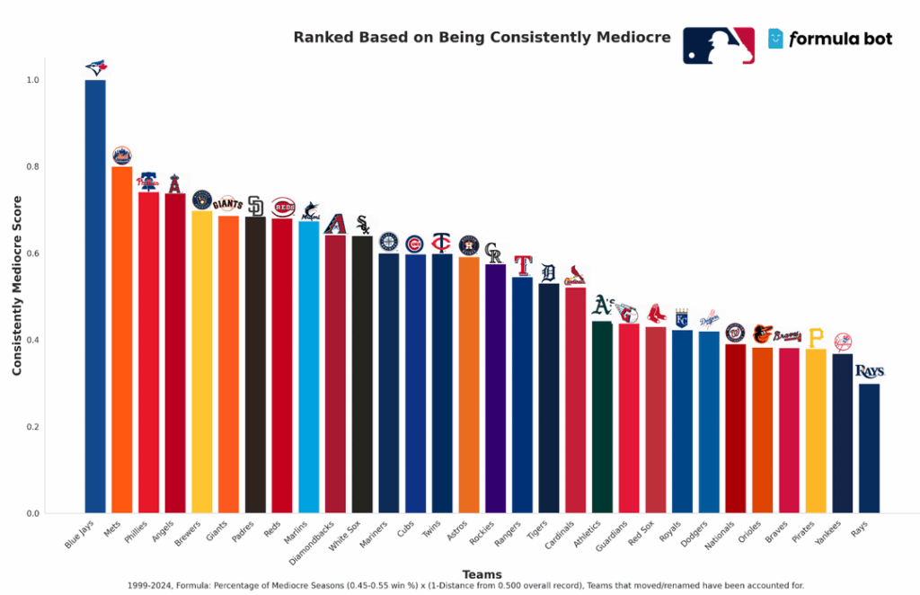 Die konsequent mittelmäßigen MLB -Teams der letzten 25 Jahre