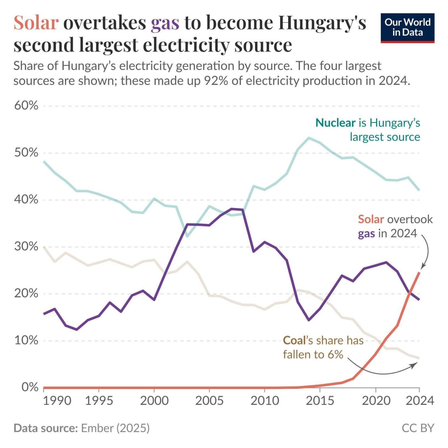 Im Jahr 2024 wurde Solarenergie die zweitgrößte Energiequelle Im Jahr 2024 wurde Solarenergie die zweitgrößte Energiequelle