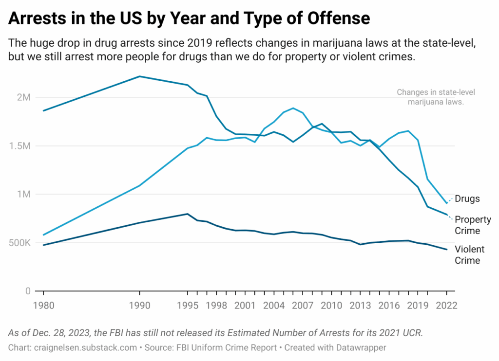 [OC] Verhaftungen in den USA nach Jahr und Art der Straftat seit 1980