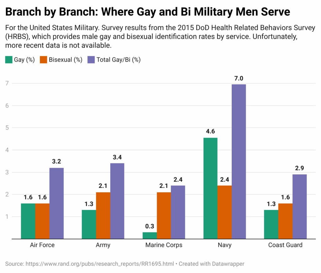 [OC] Schwule und bisexuelle Männer im US -Militär, nach Zweigstelle