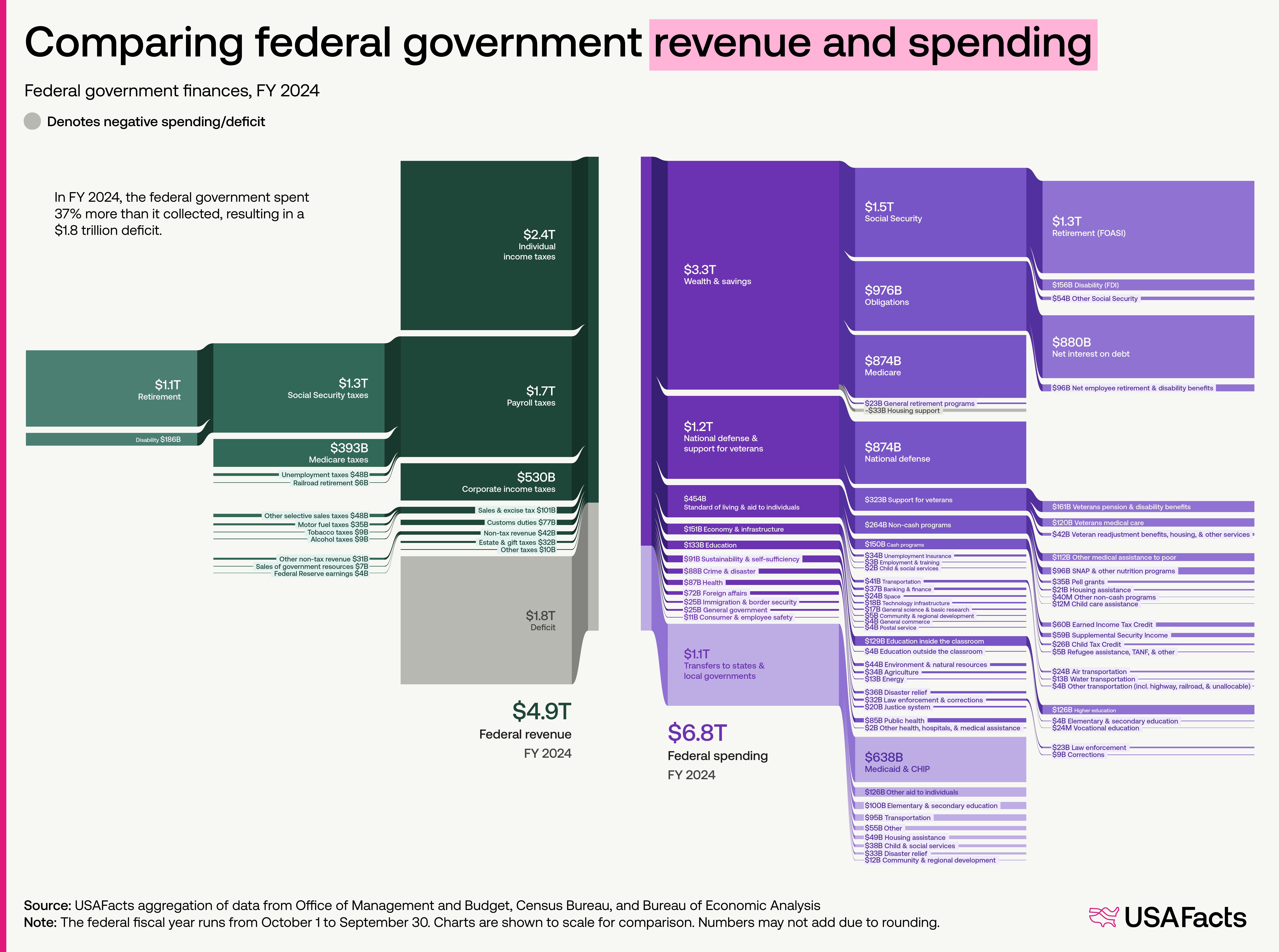 Die US -Bundesregierung gab 6,8 Billionen US -Dollar aus und sammelte im Geschäftsjahr 2024 4,9 Billionen US -Dollar [OC]