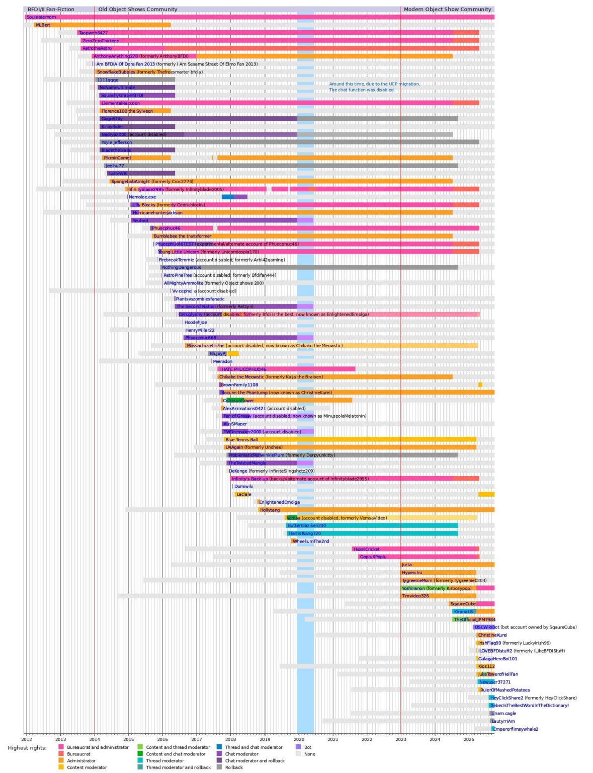 [OC] Zeitleiste des Objekts zeigen Community -Wiki -Mitarbeiter und Rollen Ende September 2025