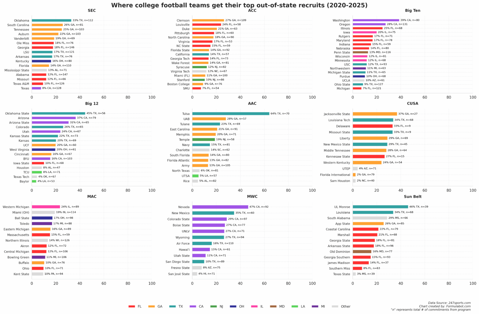 [OC] Wo College-Football-Teams ihre besten Rekruten außerhalb des Staates bekommen