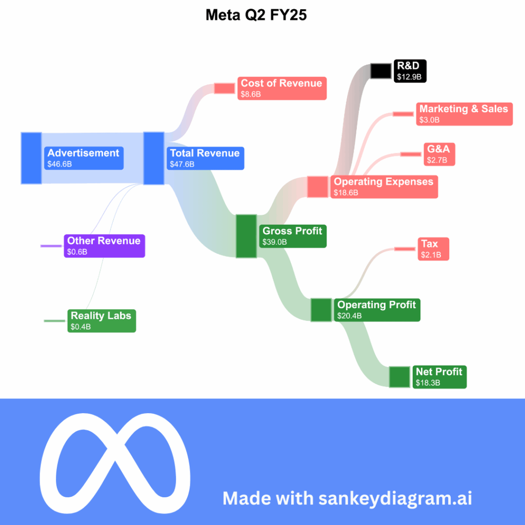 [OC] Die AR/VR -Abteilung von Meta bringt weniger als 1% Umsatz (sie haben seit 2014 ~ 80 Mrd. USD investiert)
